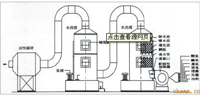 廢氣洗滌塔的原理，什么是噴淋洗滌塔和酸霧洗滌塔